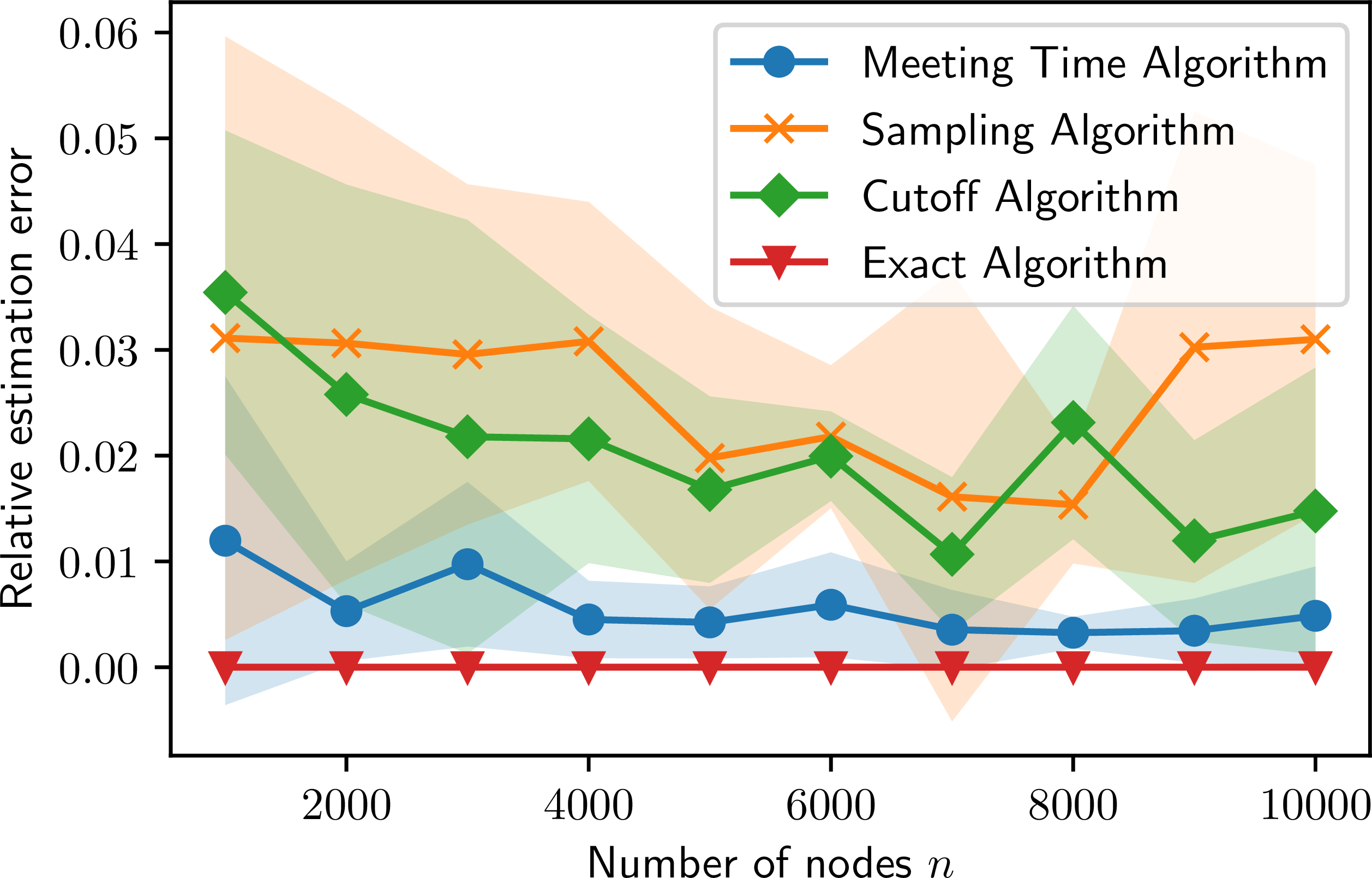 Error vs Graph Size