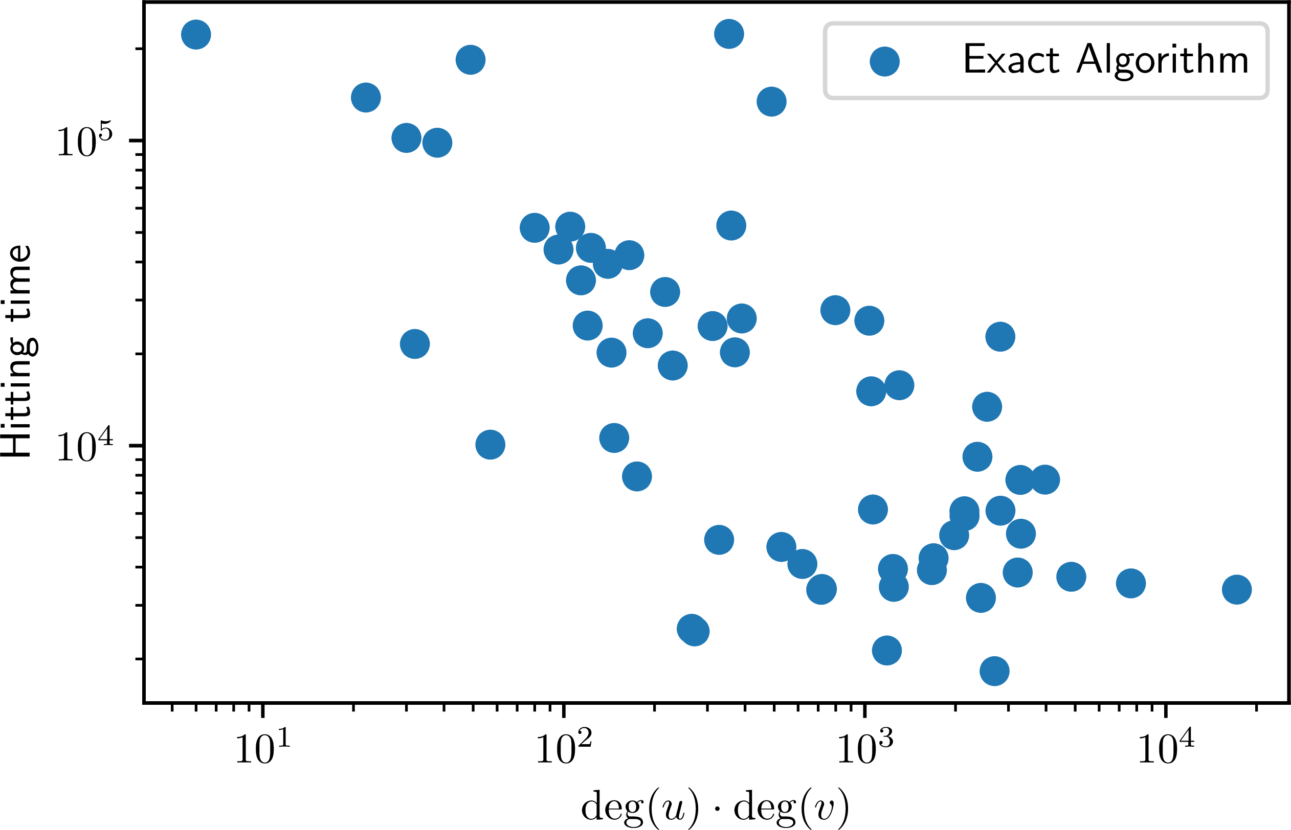 Degree Product Correlation
