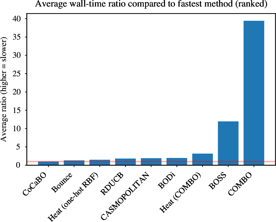 Wall-clock time comparison