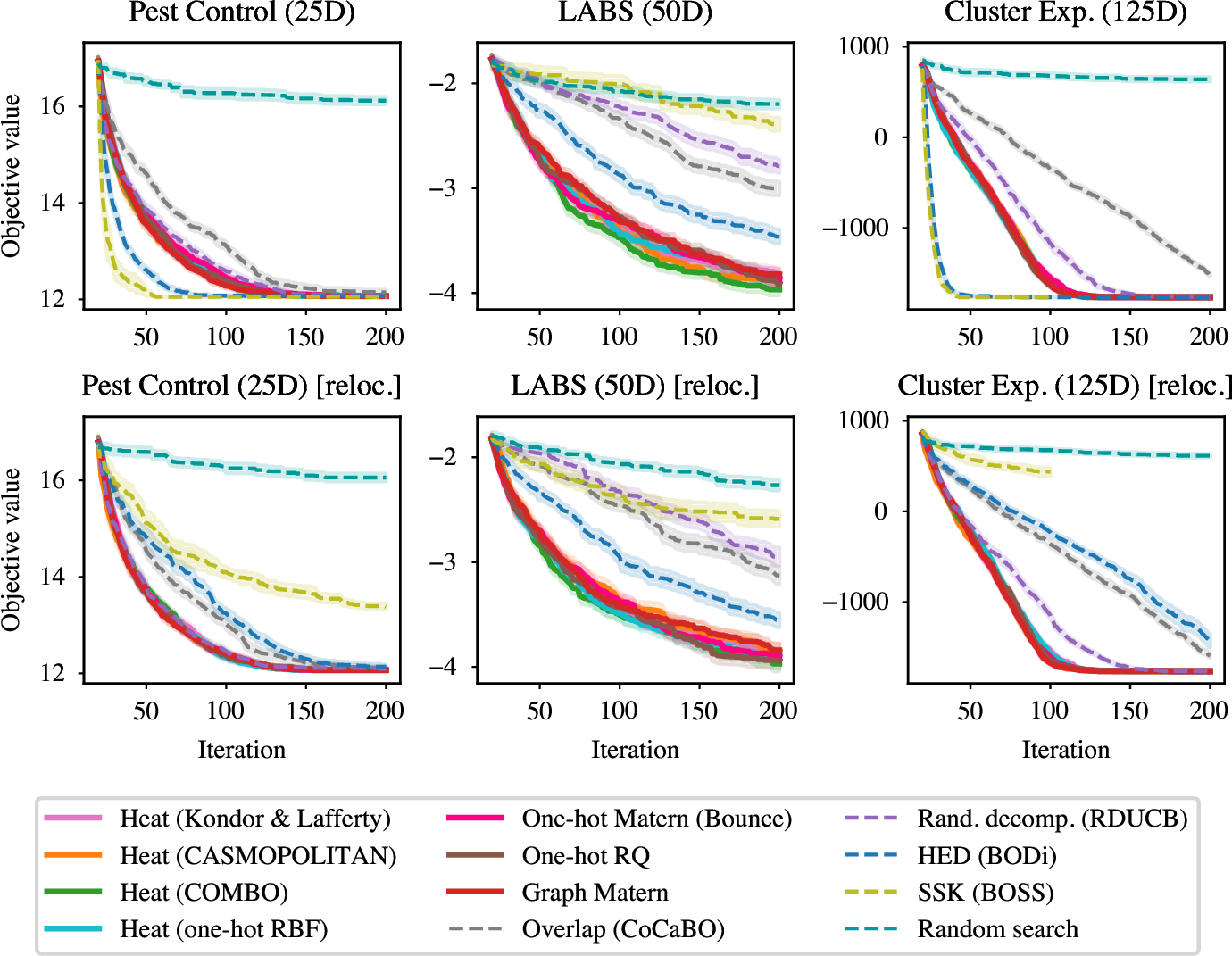 Main kernels comparison showing identical performance